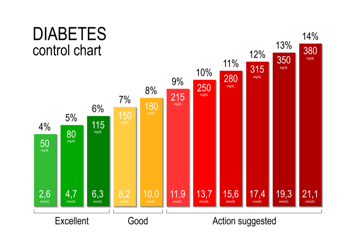Effects of Diabetes And Complications of Type 2 Diabetes