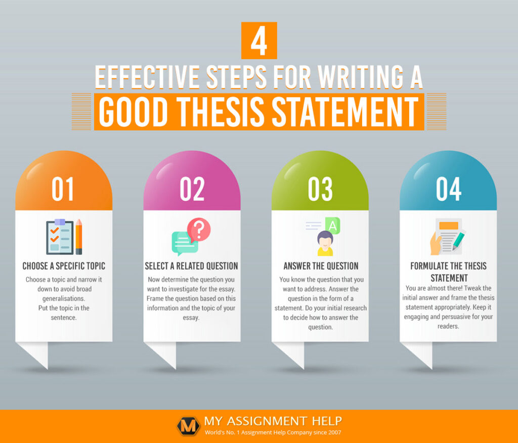 formulating a thesis statement